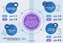 Photo of انفوجرافيك – سوق صناعة الهاتف المحمول في العالم