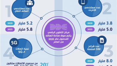 Photo of انفوجرافيك – سوق صناعة الهاتف المحمول في العالم