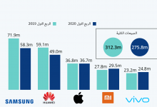 Photo of انفوجرافيك- مبيعات الهواتف الذكية في الربع الاول من عام 2020 مقارنة مع عام 2019 لنفس الفترة