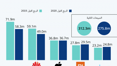 Photo of انفوجرافيك- مبيعات الهواتف الذكية في الربع الاول من عام 2020 مقارنة مع عام 2019 لنفس الفترة