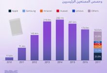 Photo of انفوجرافيك- سوق الاجهزة اللوحية المتراجع وحصص المصنعين الرئيسيين