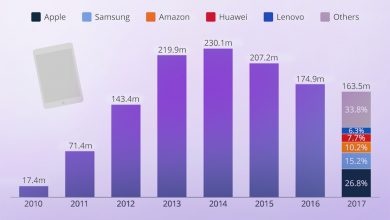 Photo of انفوجرافيك- سوق الاجهزة اللوحية المتراجع وحصص المصنعين الرئيسيين