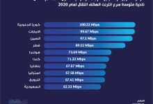 Photo of انفوجرافيك- الدول العشرة الاولى في العالم من ناحية متوسط سرعة الانترنت للهاتف النقال للعام الحالي