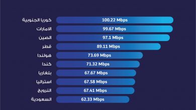Photo of انفوجرافيك- الدول العشرة الاولى في العالم من ناحية متوسط سرعة الانترنت للهاتف النقال للعام الحالي