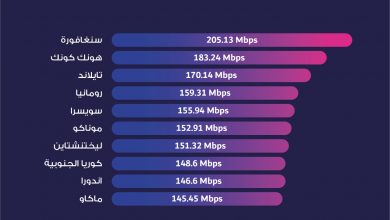 Photo of انفوجرافيك- الدول العشرة الاولى في العالم من ناحية متوسط سرعة الانترنت الثابت للعام الحالي