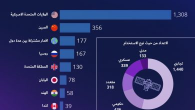 Photo of انفوجرافيك- ترتيب الدول من حيث اعداد الاقمار الاصطناعية التي تملكها