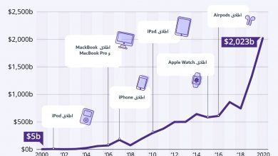 Photo of انفوجرافيك- طريق صعود قيمة شركة ابل الى 2 ترليون دولار خلال العقدين الماضيين