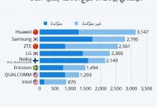 Photo of انفوجرافيك – مركز التطوير الرقمي يوضح الشركات الرائدة في برائات الاختراع الخاصة بتقنية الـ5G
