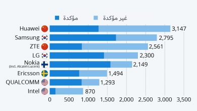 Photo of انفوجرافيك – مركز التطوير الرقمي يوضح الشركات الرائدة في برائات الاختراع الخاصة بتقنية الـ5G