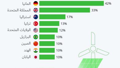 Photo of انفوجرافيك- ترتيب الدول من حيث اعتمادها على الطاقة الشمسية والرياح لتوليد الكهرباء