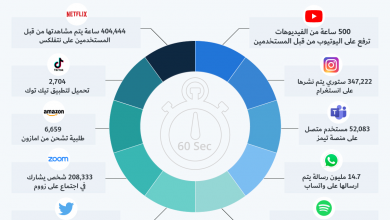 Photo of انفوجرافيك- كمية المعلومات التي يتم انشائها على الانترنت خلال دقيقة واحدة