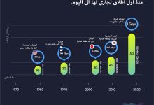Photo of انفوجرافيك – تطور اجيال الاتصالات منذ اول اطلاق تجاري لها الى اليوم