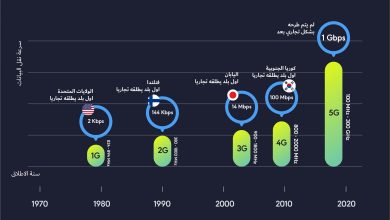 Photo of انفوجرافيك – تطور اجيال الاتصالات منذ اول اطلاق تجاري لها الى اليوم