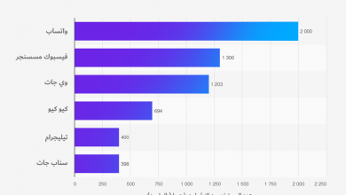 Photo of انفوجرافيك-  ترتيب تطبيقات المراسلة الاكثر شهرة من ناحية عدد المستخدمين النشطين شهريا