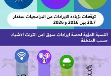 Photo of انفوجرافيك -توقعات السوق العالمي لامن انترنت الاشياء