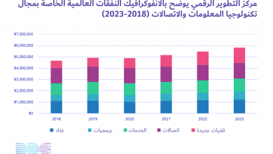 Photo of انفوجرافيك – النفقات العالمية الخاصة بمجال تكنولوجيا المعلومات والاتصالات (2023-2018)