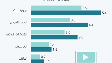 Photo of انفوجرافيك – المعدل اليومي لحجم البيانات المستهلكة حسب الاجهزة في الولايات المتحدة (بالكيكا بايت)