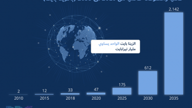 Photo of انفوجرافيك-كمية البيانات المستحدثة فعليا والمتوقعة عالميا من 2010 الى 2035 (بالــزيتا بايت)