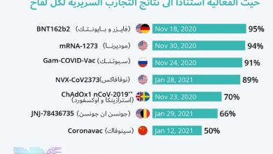 Photo of انفوجرافيك- ترتيب اللقاحات من حيث الفعالية استنادا الى نتائج التجارب السريرية لكل لقاح