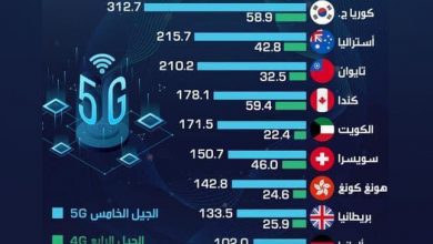 Photo of انفوجرافيك- مدى تفوق شبكة 5G على 4G حول العالم