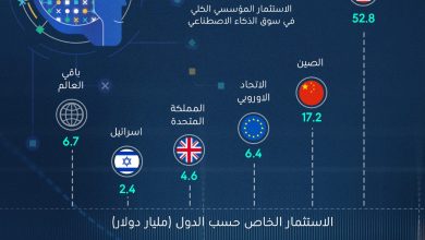 Photo of انفوجرافيك – ارتفاع كبير بالاستثمار في صناعة الذكاء الاصطناعي في 2022