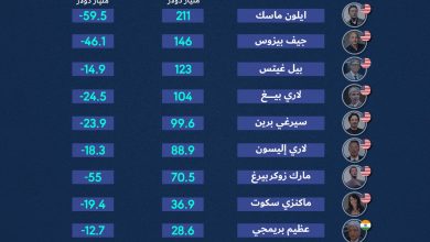 Photo of انفوجرافيك – ‏خسائر 72 مليارديراً يستثمرون في قطاع التكنولوجيا بمؤشر “بلومبرغ للأثرياء” بلغت 468 مليار دولار منذ بداية 2022