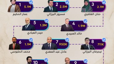 Photo of مركز التطوير الرقمي يعلن عن احصائية حسابات وسائل التواصل الاجتماعي المتعلقة بالسياسيين العراقيين