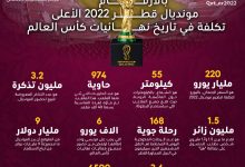 Photo of انفوجرافيك : بالارقام مونديال قطر 2022 الاعلى تكلفة في تاريخ نهائيات كأس العالم