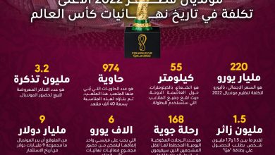 Photo of انفوجرافيك : بالارقام مونديال قطر 2022 الاعلى تكلفة في تاريخ نهائيات كأس العالم