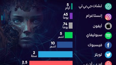Photo of انفوجرافيك- Chat GPT اسرع تقنية تصل الى مليون مستخدم خلال ايام