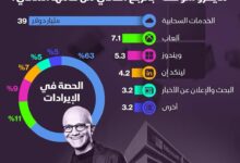 Photo of انفوجرافيك: من اين جاءت 62 مليار دولار من ايرادات مايكروسوفت بالربع الثاني من عامها المالي؟