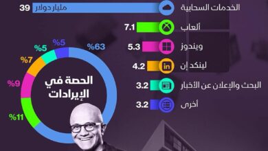 Photo of انفوجرافيك: من اين جاءت 62 مليار دولار من ايرادات مايكروسوفت بالربع الثاني من عامها المالي؟