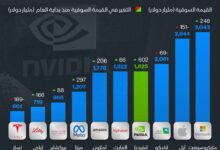 Photo of انفوجرافيك: إنفيديا تتفوق على ألفابت وامازون من حيث القيمة السوقية!