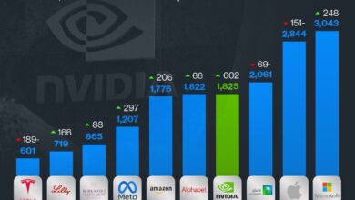 Photo of انفوجرافيك: إنفيديا تتفوق على ألفابت وامازون من حيث القيمة السوقية!