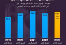 Photo of انفوجرافيك: مبيعات ايفون في الفصل الاخير من عام  2023 تسجل اعلى مستوى منذ عامين