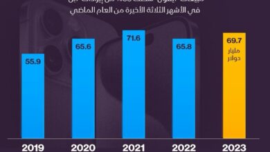 Photo of انفوجرافيك: مبيعات ايفون في الفصل الاخير من عام  2023 تسجل اعلى مستوى منذ عامين